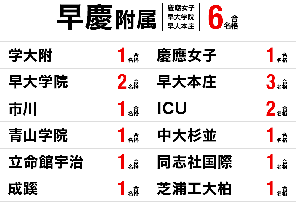 高校受験 ニューヨーク校合格実績