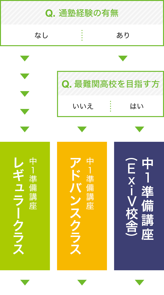 中1準備講座 | 高校受験の進学塾・学習塾なら早稲田アカデミー