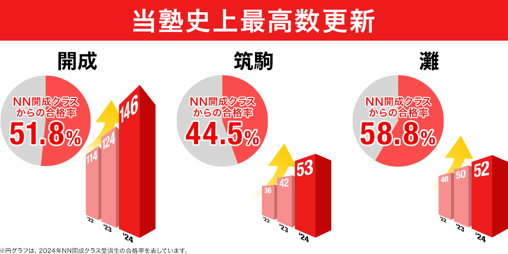 当塾史上最高数更新 2024年度 中学受験 合格実績画像