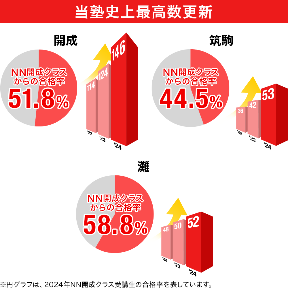 当塾史上最高数更新 2024年度 中学受験 合格実績画像