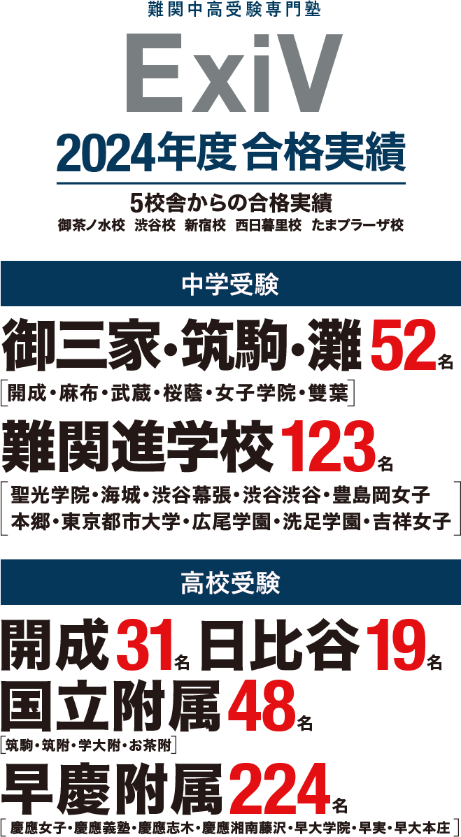 難関中高受験専門塾 ExiV 2024年度合格実績 5校舎からの合格実績 御茶ノ水校、渋谷校、新宿校、西日暮里校、たまプラーザ校