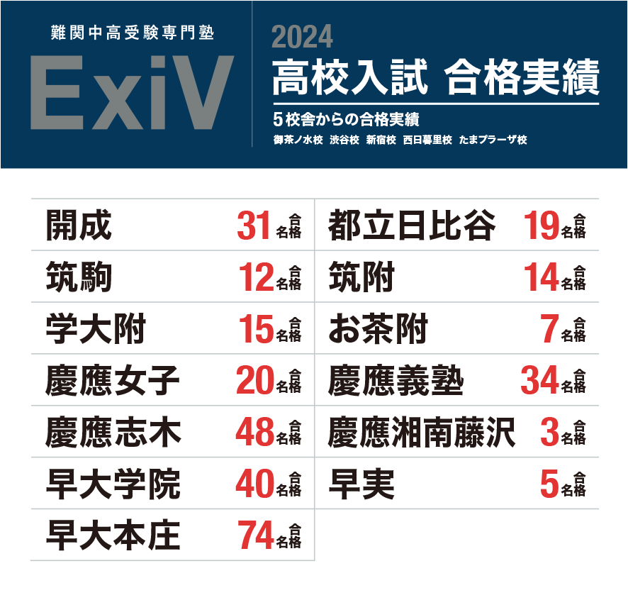 難関中高受験専門塾 ExiV 2024 高校入試 合格実績 5校舎からの合格実績 御茶ノ水校、渋谷校、新宿校、西日暮里校、たまプラーザ校