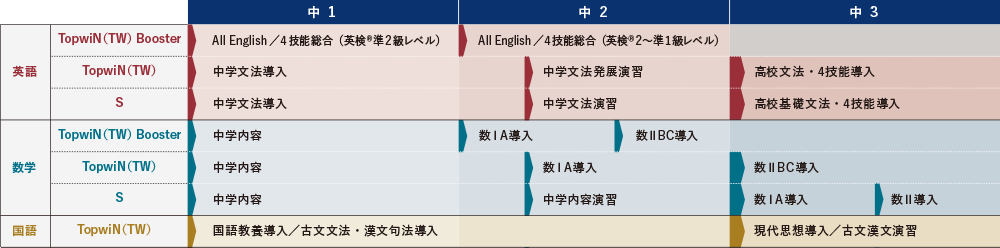 ハイスピード・ハイレベルなカリキュラム