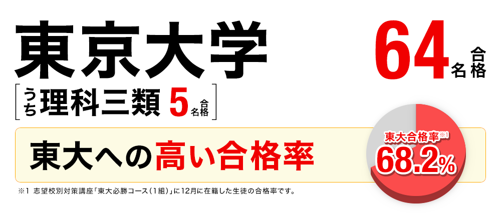 東京大学 大学受験 合格実績画像