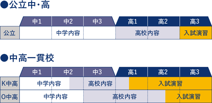 公立中と中高一貫校のカリキュラムの違い