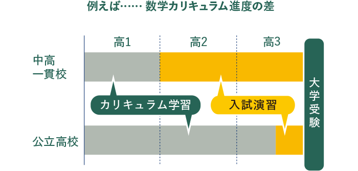 数学カリキュラム進度の差