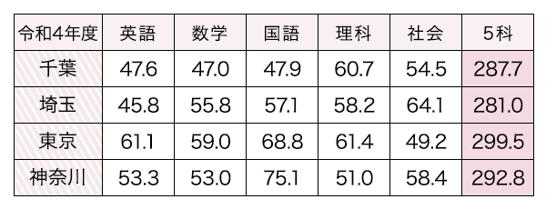 1都3県の共通問題平均点比較