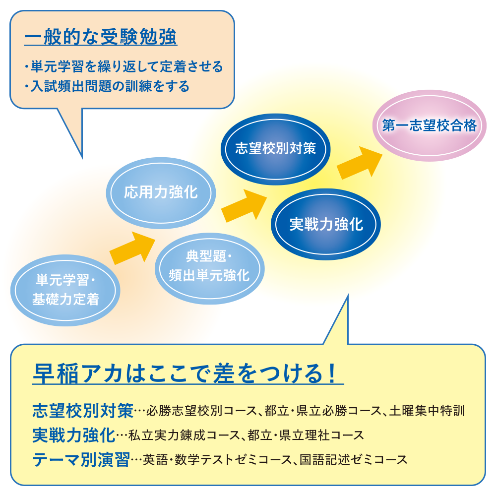 中学3年生対象コース コース 講座 高校受験の進学塾 学習塾なら早稲田アカデミー