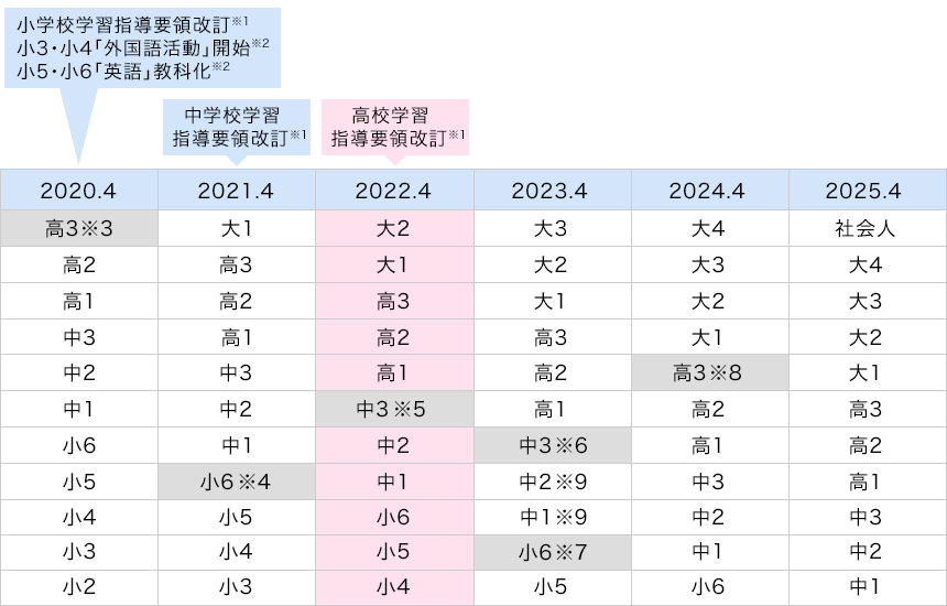 学習内容スケジュール変動