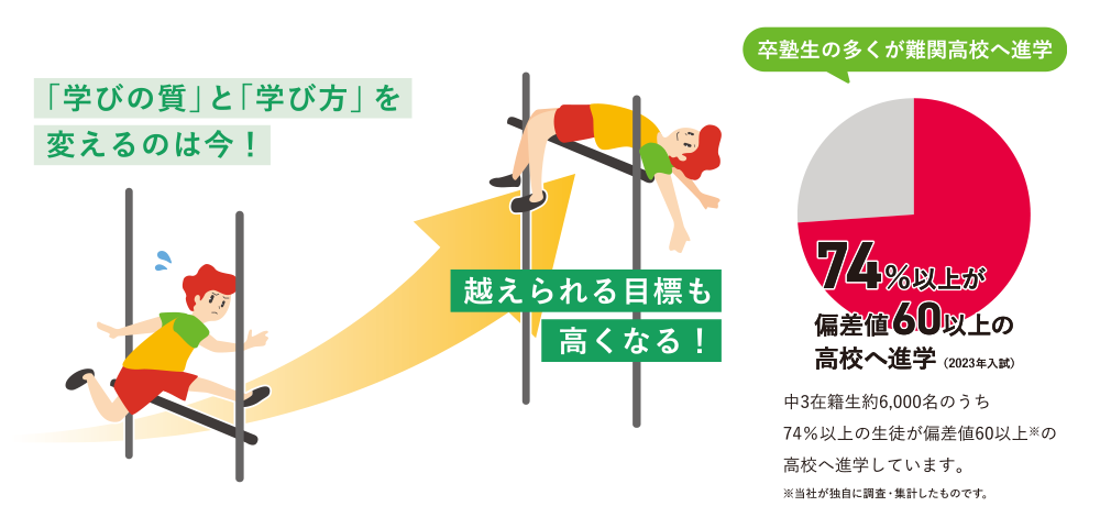 卒塾生の多くが難関高校へ進学 74％以上が偏差値60以上の高校へ進学（2023年入試）