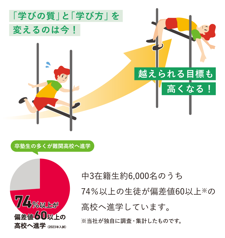 卒塾生の多くが難関高校へ進学 74％以上が偏差値60以上の高校へ進学（2023年入試）