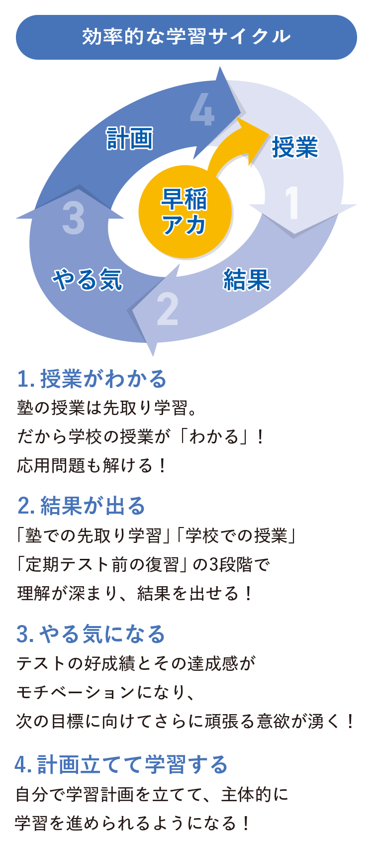 効率的な学習サイクル