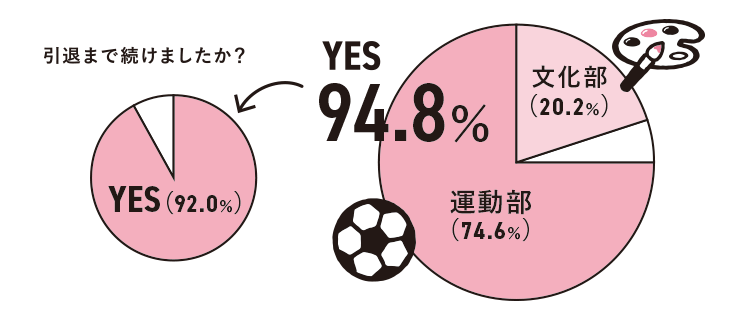 YES 94.8％ → 引退まで続けましたか？ YES 92.0％