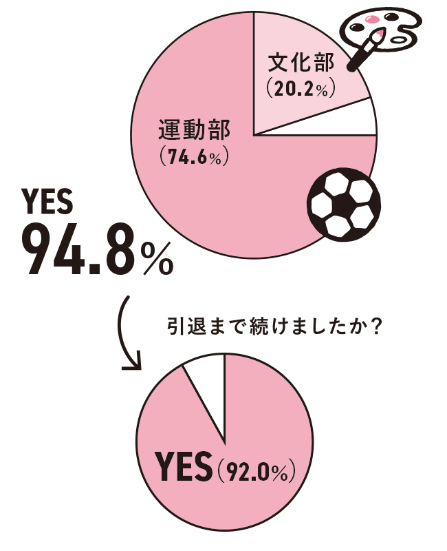 YES 94.8％ → 引退まで続けましたか？ YES 92.0％