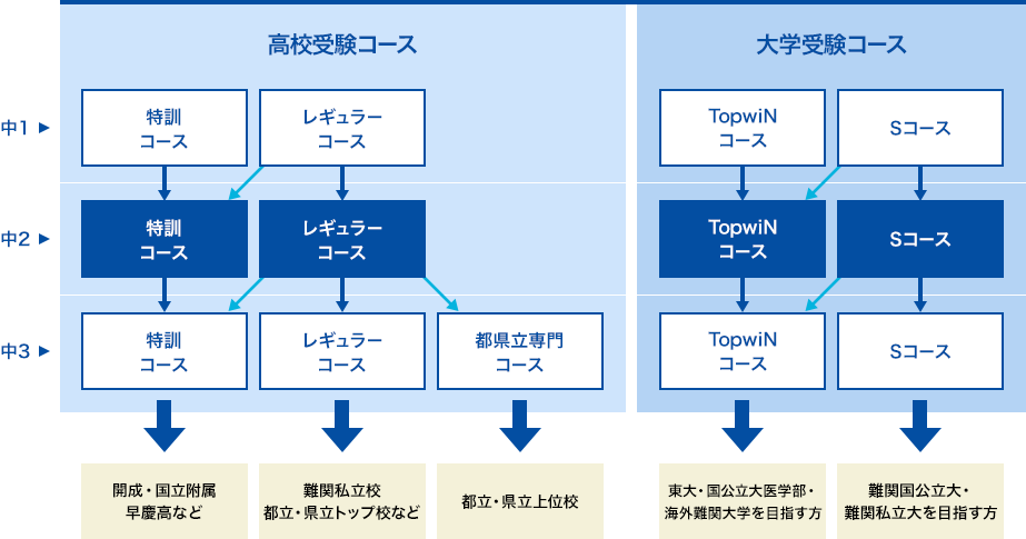 受講コースイメージ