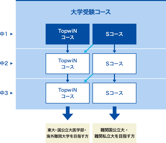 受講コースイメージ