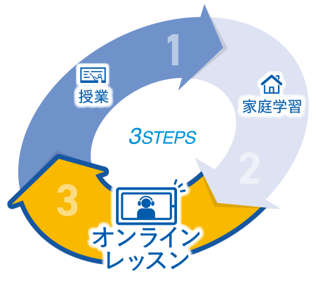 3STEPS