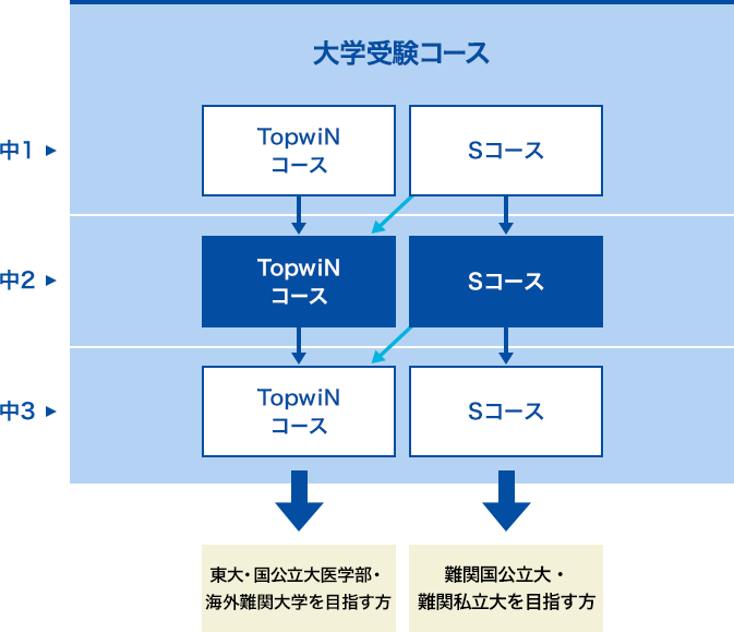 受講コースイメージ