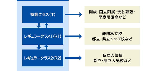 クラス編成について