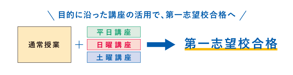 目的に沿った講座の活用で、第一志望校合格へ