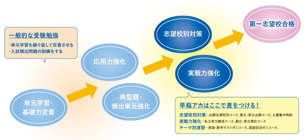 早稲アカはここで差をつける！　志望校別対策・実戦力強化