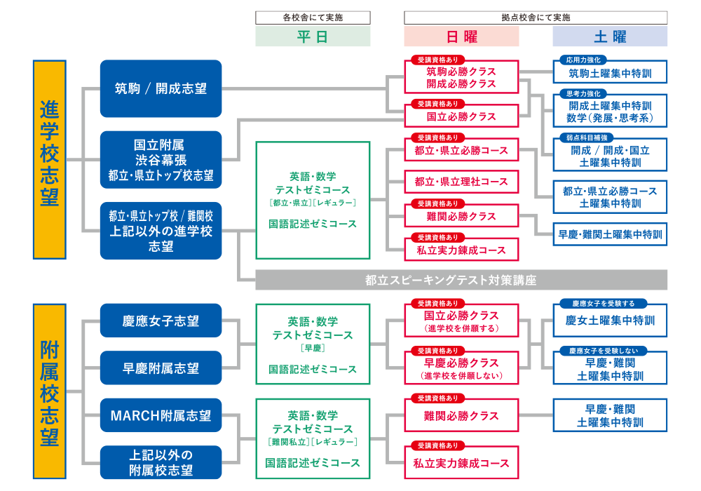 志望校別推奨講座