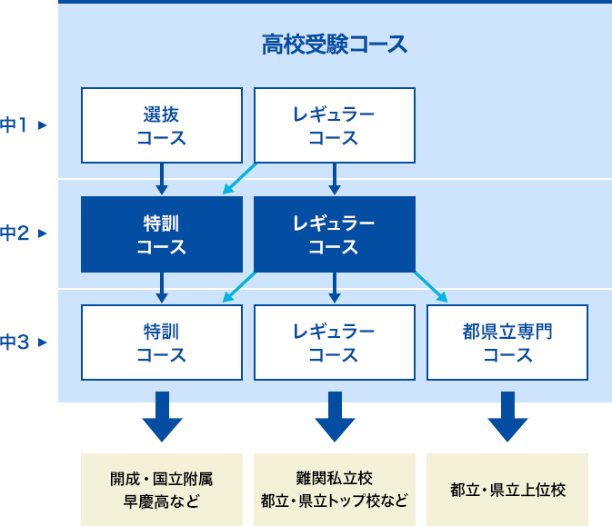 受講コースイメージ