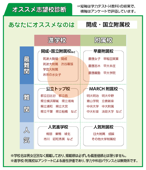 オススメ志望校診断