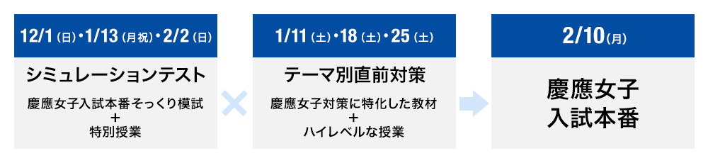 シュミレーションテスト ✕ テーマ別直前対策 → 慶應女子入試本番