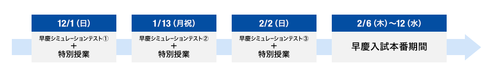 早慶シミュレーションテスト① → 早慶シミュレーションテスト② → 早慶シミュレーションテスト③ → 早慶入試本番期間