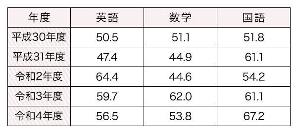 都立国立高校入試の年度別平均点