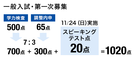 学力検査700点 ＋ 調整内申300点 ＋ スピーキングテスト 20点 ＝ 1020点