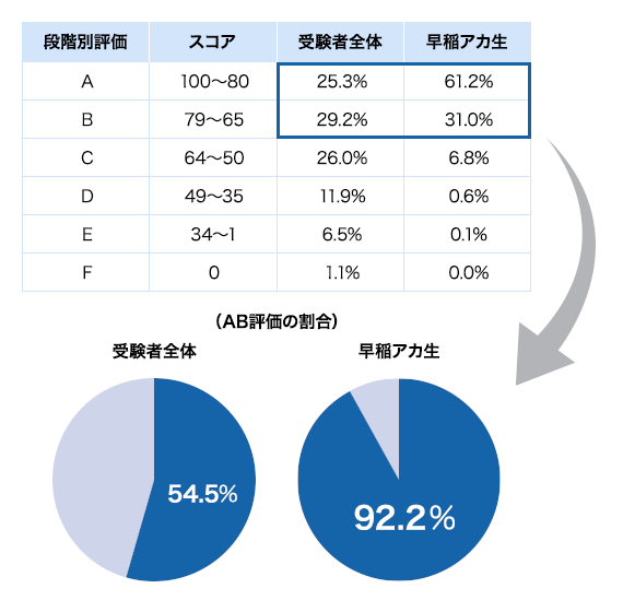 スコア分布